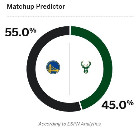 ESPN預(yù)測(cè)明日勇士vs雄鹿勝率：勇士55%，雄鹿45%