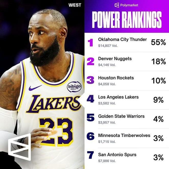 西部各隊(duì)進(jìn)總決賽熱門排行：雷霆上漲17%到55%，湖人9%排第四