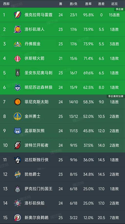 NBA西部最新積分榜：2-5名只差1個勝場，國王快船并列倒數第二