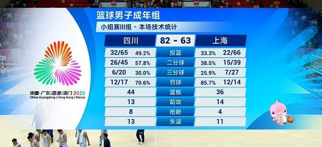 1-13開局又如何？四川逆轉(zhuǎn)上海，4連勝鎖定第1進8強，周琦再砍2雙