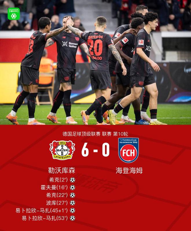 勒沃庫(kù)森6-0大勝海登海姆，?？?、馬扎分別雙響，波庫(kù)傳射