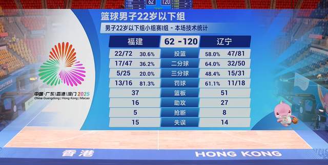 8勇士制造“慘案”！遼寧殘陣贏58分，張陳治鋒29+17，劉金雨41+