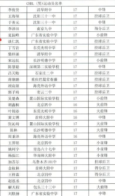 未來(lái)可期！遼籃內(nèi)線新星入選U17集訓(xùn) 楊鳴又有中鋒可用