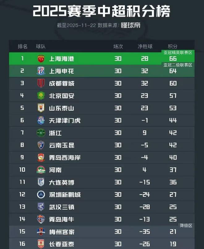 2025赛季中超大幕落下：成都蓉城再获第三名，无缘亚冠赛场