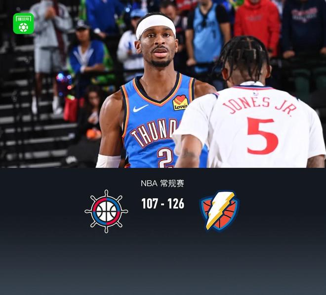 雷霆126-107大勝快船迎8連勝，亞歷山大30+12，哈登25分下半場(chǎng)3分