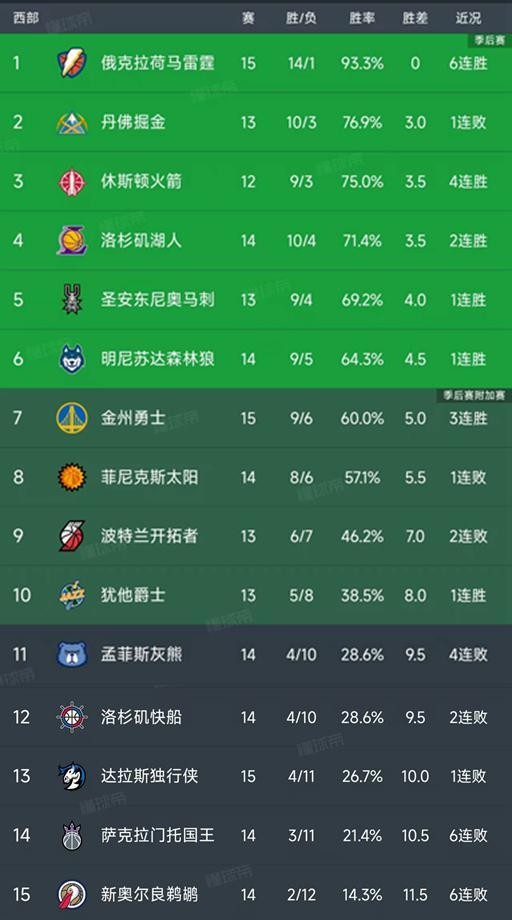 NBA西部最新積分榜：雷霆6連勝排第1，掘金第2，快船第12