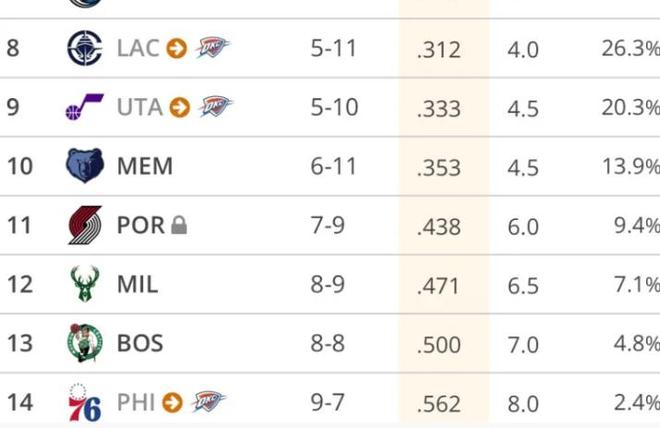 雷霆管理层超神！他们明年还有三个乐透选秀权！