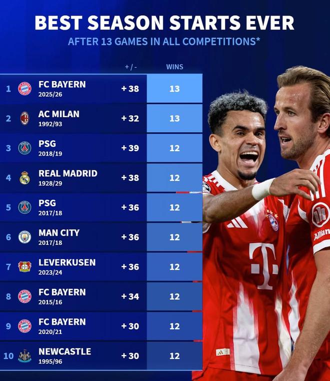 五大联赛开季13场历史10佳成绩:拜仁13战全胜+净胜38球第一