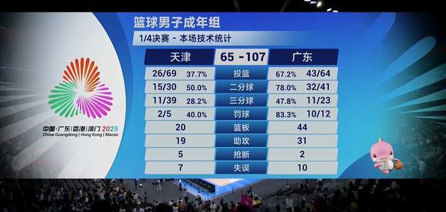 毫无悬念！广东42分横扫进4强，杜锋给老帅上一课，辽粤大战来了