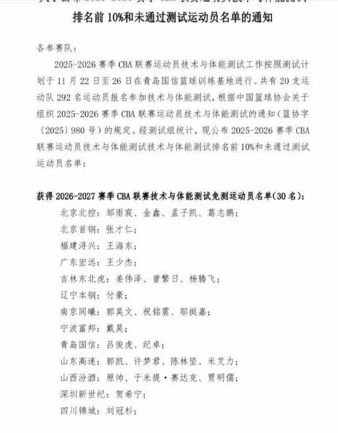 CBA体测结束，山东高速男篮全员“一把过”，4人表现优异
