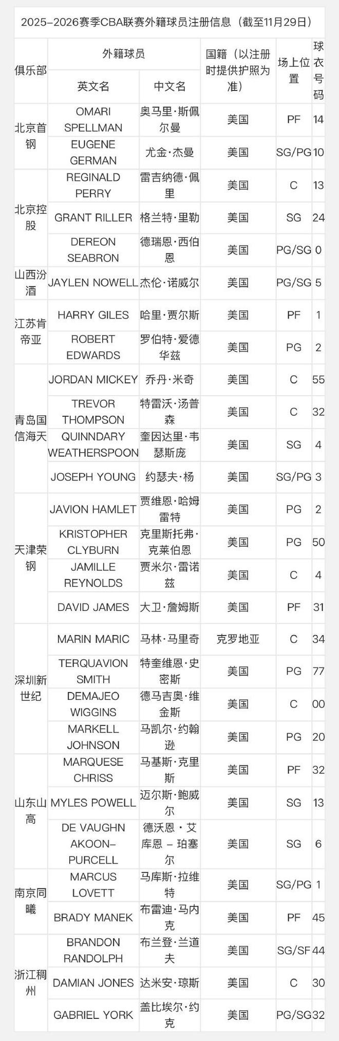 CBA外援最新注册信息：共10队27人完成注册，辽粤疆沪尚未注册