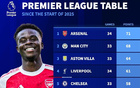 2025年英超積分排行：槍手71分居首，曼城68分第二，維拉第三
