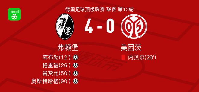 弗赖堡4-0大胜美因茨，奥斯特哈格破门，曼赞比建功