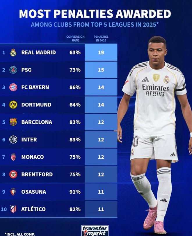 2025年五大联赛俱乐部获得点球数TOP10：皇马、巴黎、拜仁前3