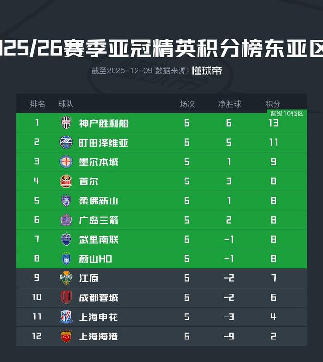 亚冠精英赛积分榜：成都和海港仍列10和12位，町田升至次席