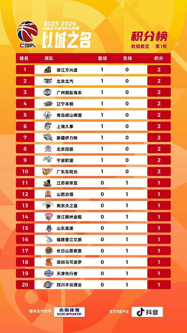 CBA联赛常规赛首轮结束，孙铭徽历史助攻榜升至第四位