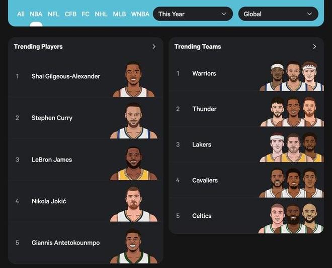 詹库湖勇领衔NBA数据网站2025年搜索量前3，亚历山大和雷霆在列