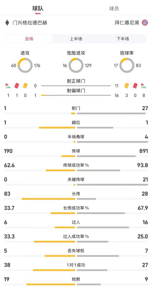门兴vs拜仁全场数据:射门1-27,控球率17%-83%