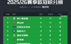 歐冠積分榜形勢(shì)：拜仁阿森納全勝，巴黎皇馬遭首敗，意甲陷危機(jī)