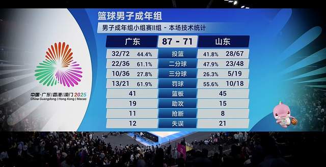 半場僅領先4分！廣東贏球卻難言滿意，杜鋒驚出冷汗，陶漢林22+12
