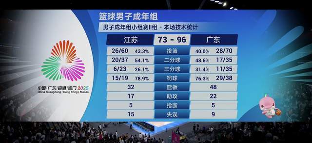 杜鋒玩得就是心跳！廣東轟18-0強勢逆轉(zhuǎn)，徐杰真穩(wěn)，他倆卻19中2