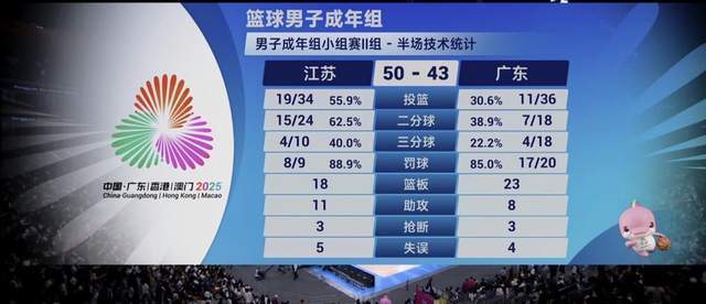 低迷！廣東半場三分17中4落后7分，第三節(jié)轟18-0逆轉(zhuǎn)制勝杜鋒不滿