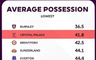 水晶宫是本赛季至今英超控球率第二低球队，但预期进球数最高