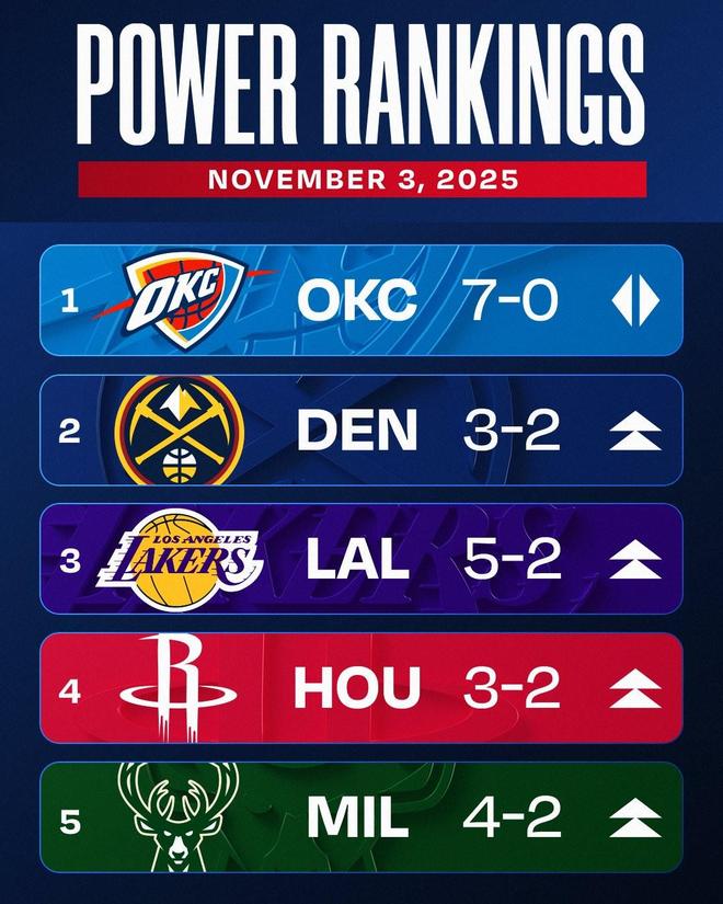 NBA第三周戰(zhàn)力榜：雷霆7勝0敗繼續(xù)排名第1，掘金第2，湖人第3