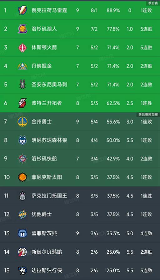 NBA西部最新積分榜：雷霆第1，湖人升第2，火箭5連勝，獨(dú)行俠墊底