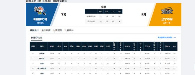 你可是国手啊！对位菜鸟赛季新秀，全场9中1，正负值全队倒数第一