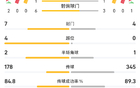 切尔西1-0利物浦半场数据：两队仅2射正，红军控球率超六成
