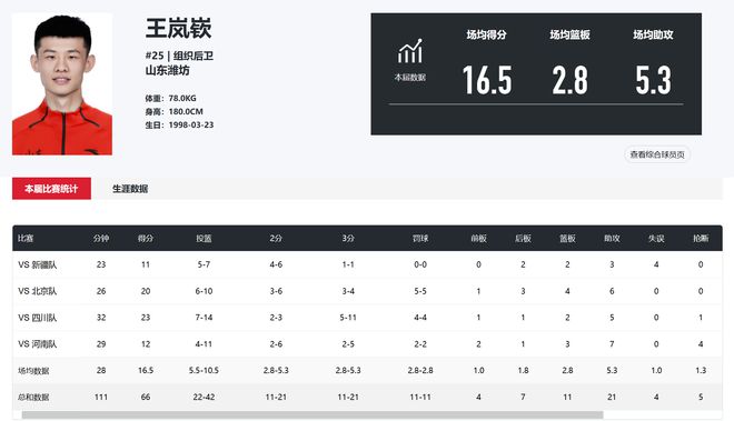 王岚嵚全运会涨球了！三分超五成，单场抢断4个，还能盘活全队！