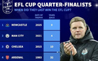 德转列英联杯八强距上次夺冠时间：阿森纳32年，切尔西10年