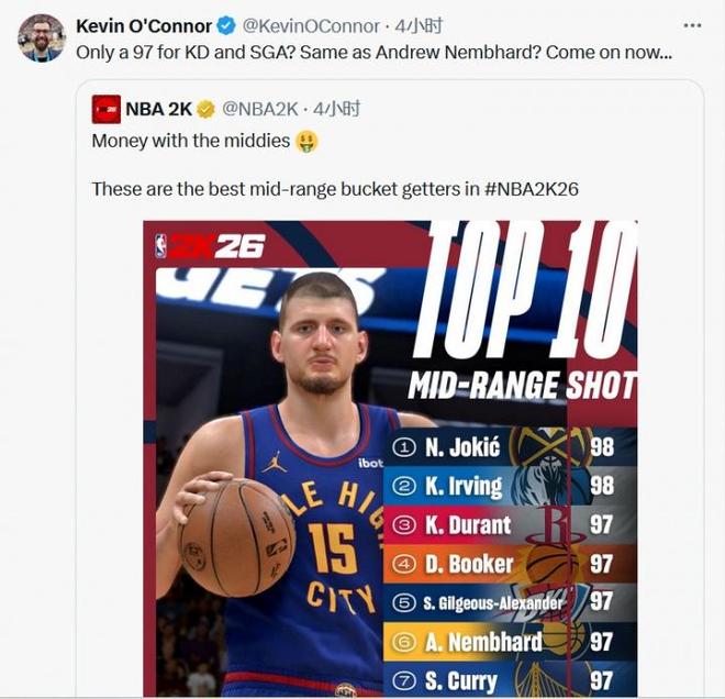 美记点评2K26中投前10：KD和SGA只有97？还和内姆哈德一样？