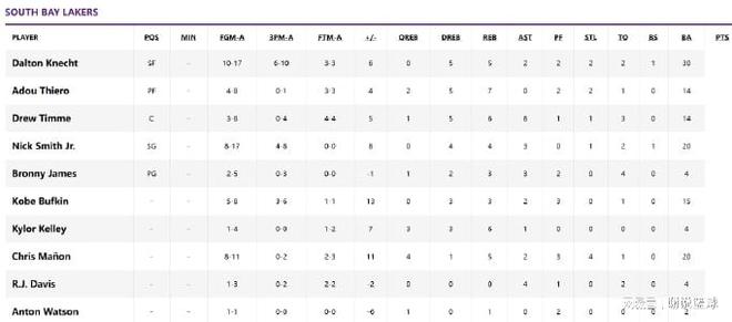湖人小号赢下德比战，克内克特首秀成最佳，布朗尼发挥较差...