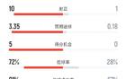 全面碾压！巴萨6-0瓦伦西亚：射门24-2，射正10-1，控球率72%-28%
