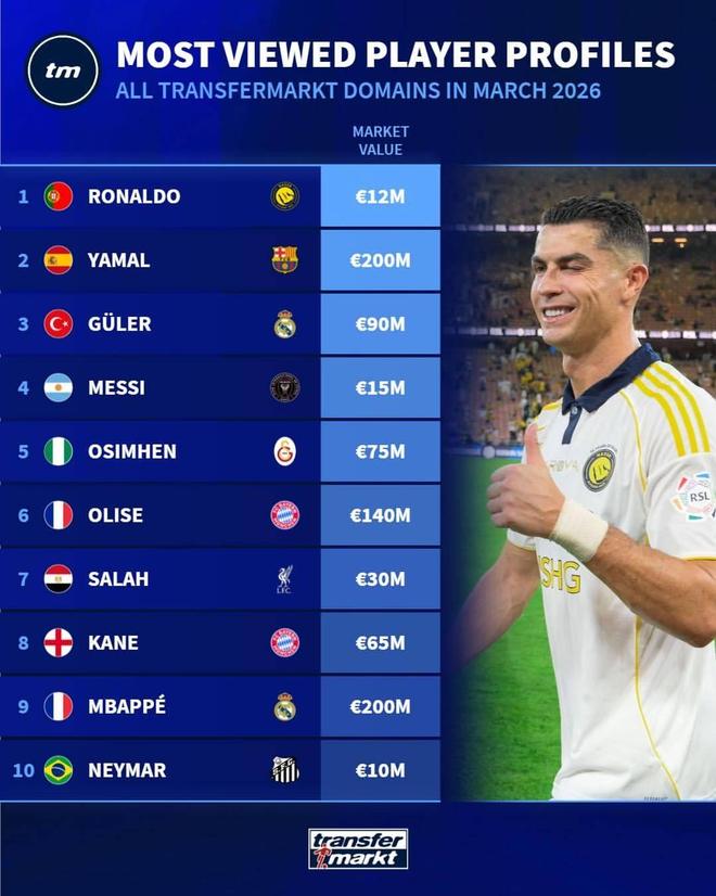 德转3月球员页面浏览量排名：C罗第一，亚马尔第二、梅西第四