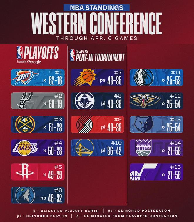 100次进攻犯规！打破历史纪录！52号秀成为NBA顶级3D