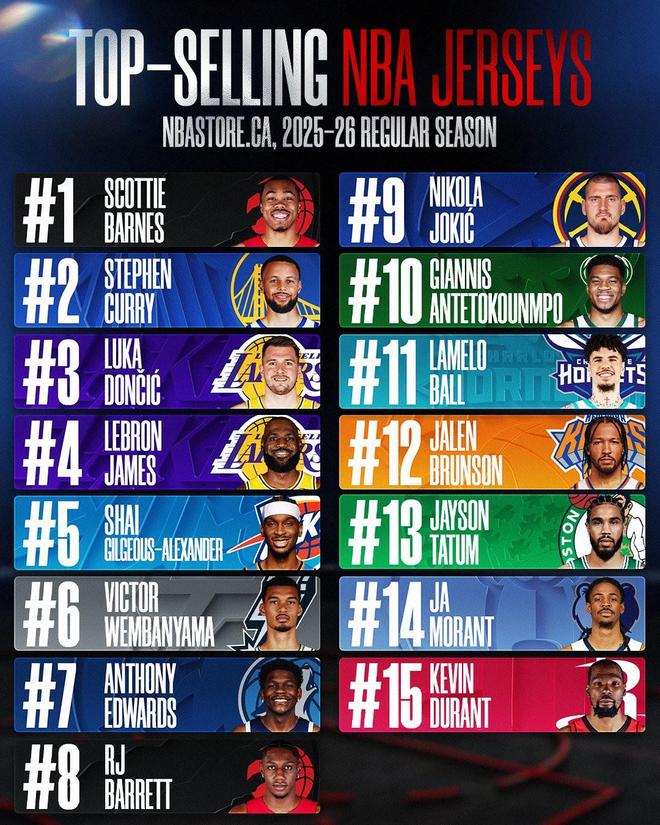 加拿大NBA球衣销量排行：斯科蒂-巴恩斯第一，库里第二