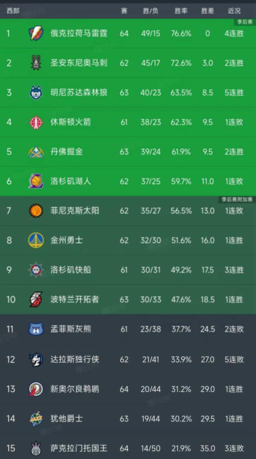 NBA积分榜又乱了！掘金7分险胜湖人，木狼超火箭排第3，勇士爆冷
