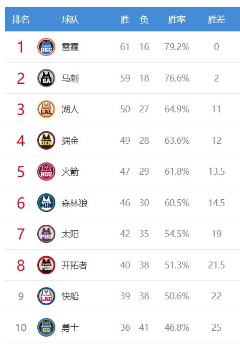 西部3-6之争：湖人输球也不慌，火箭一马平川冲第4，掘金魔鬼赛程