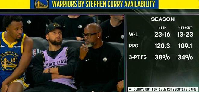 连续26场缺阵，库里缺席的比赛勇士本赛季胜率仅36%
