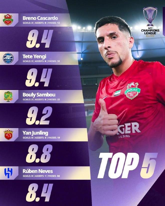 弱队出门将！亚冠官宣TOP5球员，颜骏凌高分入围，中超唯一遮羞布