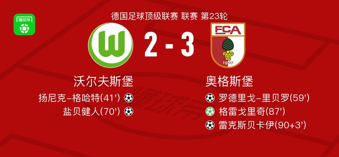 奥格斯堡3-2逆转沃尔夫斯堡，格雷戈里奇点射，雷克斯贝卡伊建功