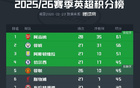 谁能夺冠？阿森纳曼城未来英超赛程：第33轮迎直接对话