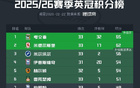 33轮仅取1胜，谢周三积-7分提前13轮降级创造英冠联赛纪录