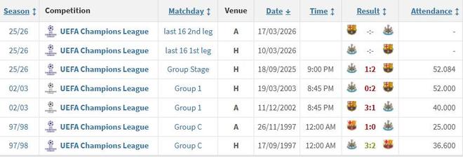 巴萨纽卡此前五次相遇全在欧冠联赛当中,巴萨4胜1负占据上风