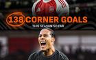 本赛季英超已经出现138粒角球进球,超上赛季38轮总和