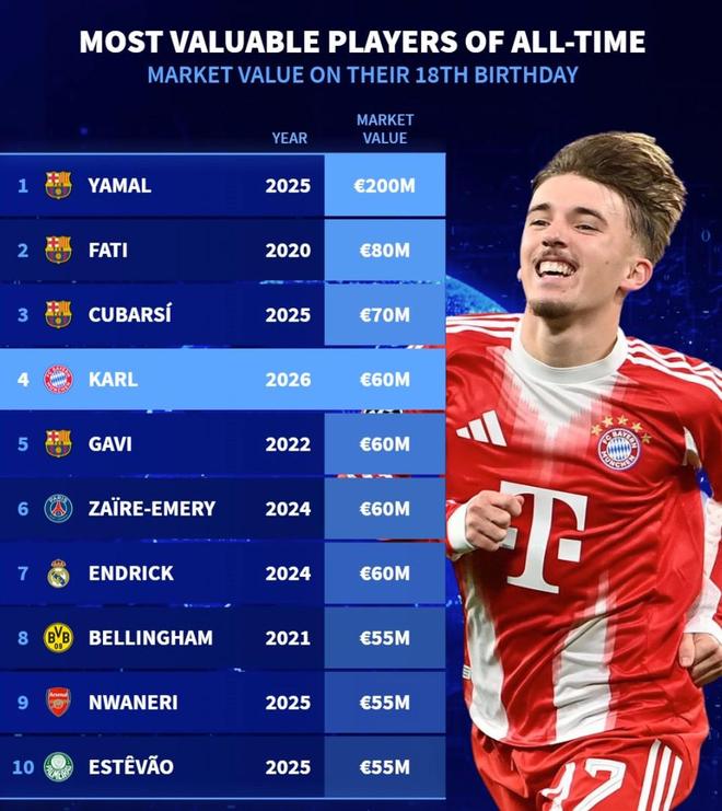 德转历史18岁球员生日当天身价榜：伦纳特-卡尔6000万欧元第4