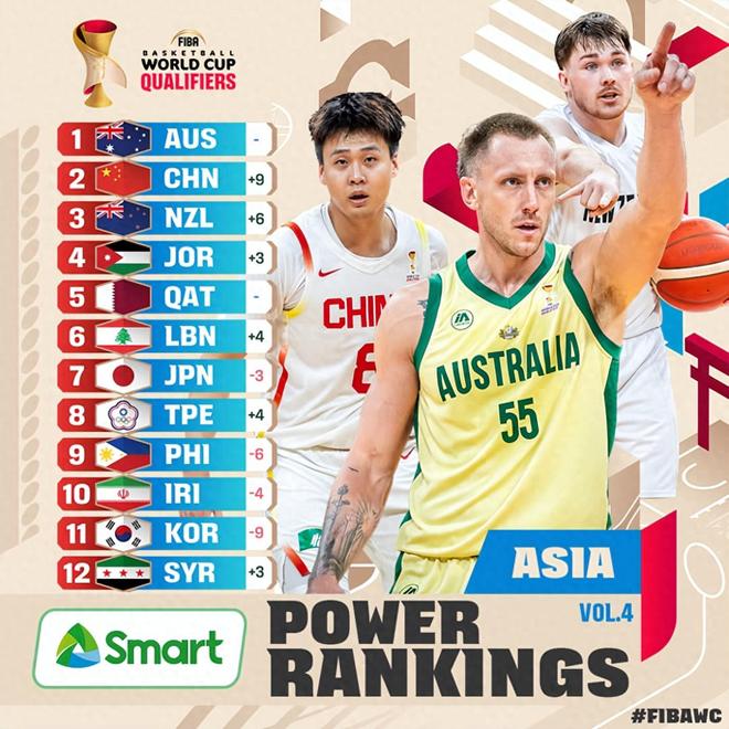 官宣！中国男篮重返亚洲第二 ，仅次于澳大利亚